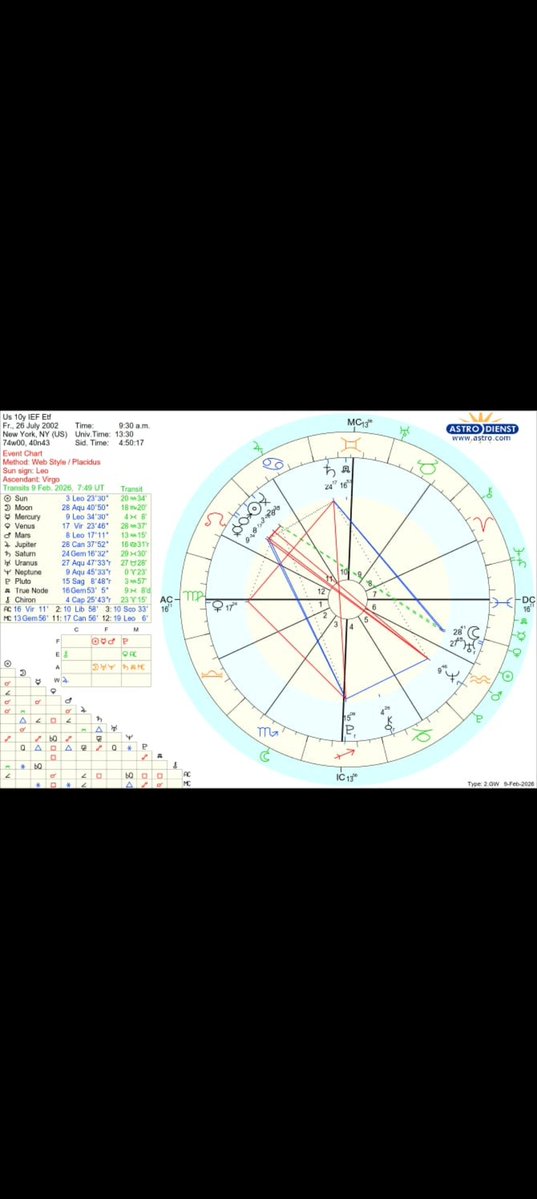 IEF Etf (ABD 10 yıllık tahvil etf ı) 
Bu en büyük hazine etf lerinden. 
Daha önce yaptığımız tahvil öngörüsünün teyidi bu etf dir. 
17 Şubat 2026 Kova Güneş Tutulması, Uranüs Boğa kareli. 
Tutulma haritanın Kova Burcu ndaki Uranüs Ay kavuşumunun üzerinde gerçekleşecek.
Bu çok