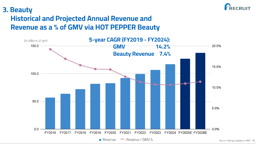 リクルートがついにホットペッパービューティーの売上高を開示したんですが、ショックすぎて声でない。

ホットペッパービューティーの売上
・売上高：1,260億円
・ホトペ経由の予約流通総額：1.1兆円

美容サロン市場規模は2.7兆円。つまり40.7%の予約がホットペッパー経由らしい。