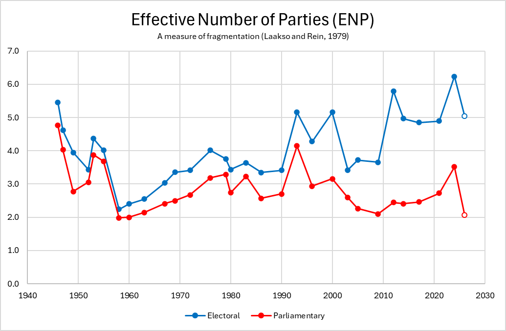 AngloNippon's tweet photo. After yesterday's results there are now effectively 2.06 parties within the Diet in terms of seats, the lowest since 1960. The closer to 1 the closer to a single party monopoly.

However the electorate is still very fragmented. With the effective number of electoral parties at 5. https://t.co/PMmLeSqg6x