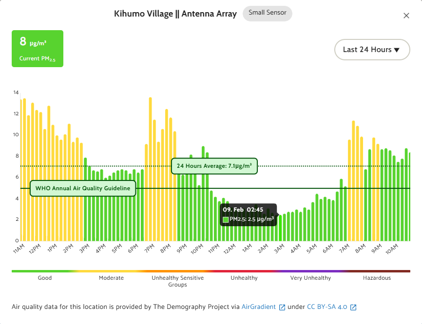 infrastracker's tweet photo. Over the last 24 hours, the #airquality in Kihumo Village in Kikuyu Municipality has met the WHO Annual Air Quality Guidelines. The lowest PM2.5 reading has been 2.5μg/m³ at 2.30am and is currently at 8 μg/m³.  

Enjoy the healthy air quality today! https://t.co/UcoR6tFYhd