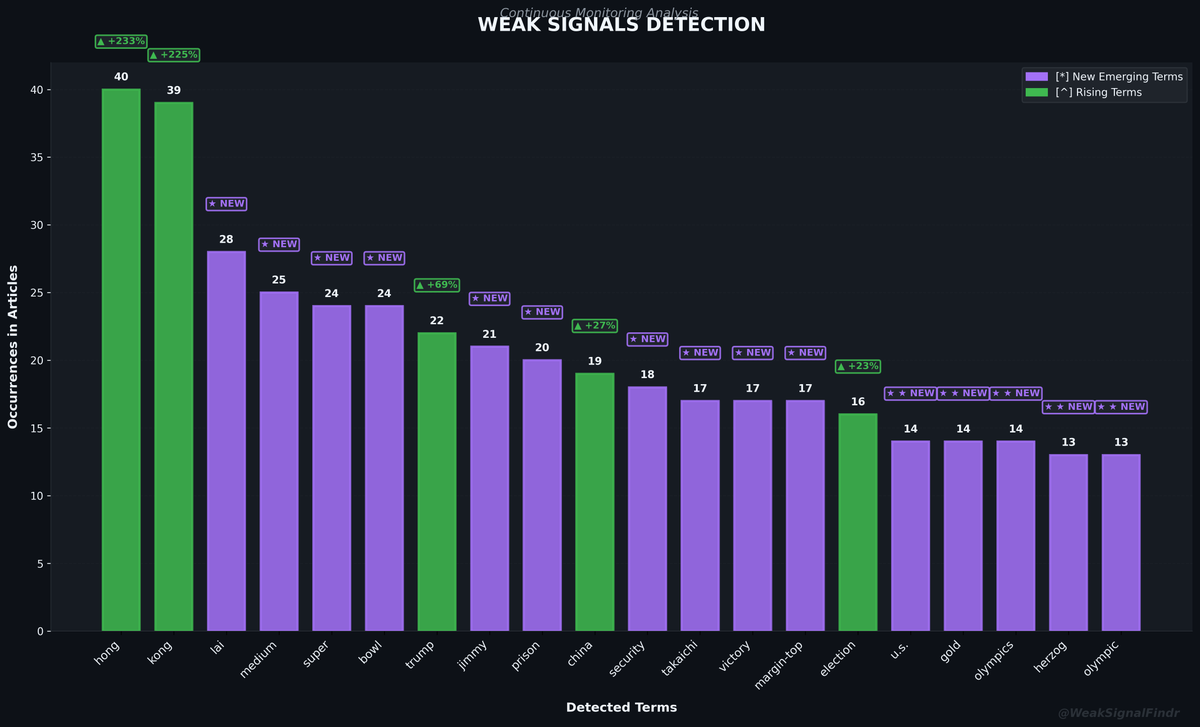 WeakSignalFindr's tweet photo. WEAK SIGNALS REPORT

Top: hong^ | kong^ | lai* | medium*

Rising: lai (NEW) | hong (+233%)

Articles: 184

#WeakSignals #OSINT #Hong #Kong https://t.co/jEPJ0ToMow