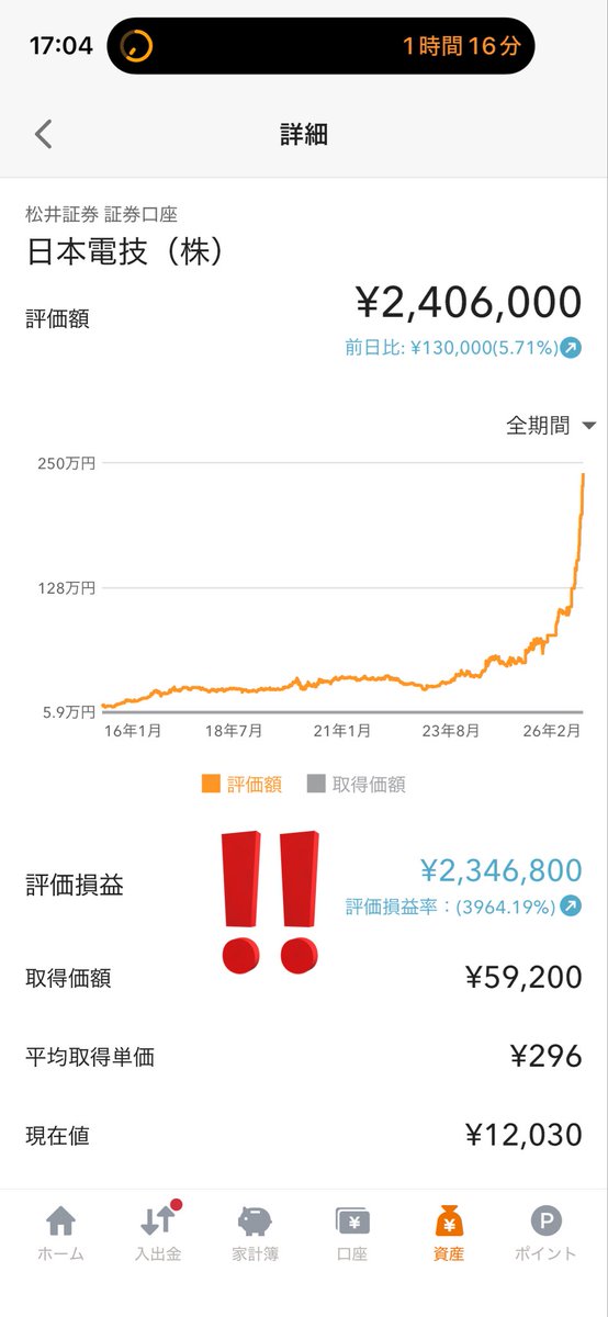 60,000円で買った株が2,400,000円になってた😂 40バガー