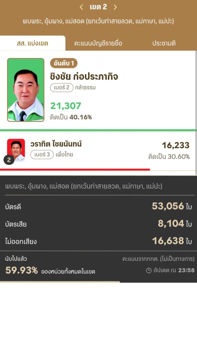 เสียดายตากเขต 2 ไม่ลงคะแนนเลย 16k เพราะส้มติดคุก แต่เขาก็ไม่รู้จะเลือกอะไรกัน ผู้เฒ่าเลือกแป้งซะเลย