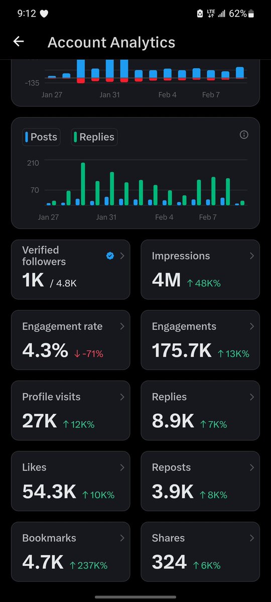 heis_Damian's tweet image. Day 7 of posting my analytics to reach 5 million impressions 🥹

1 million left,please help quote this post😩🫴