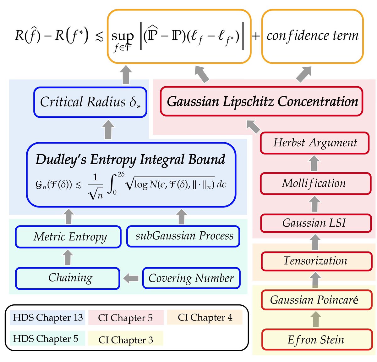🚀 We present the first large-scale Lean 4 formulation of Statistical learning theory from scratch!

Led by my student <a href="/yuanhezhang6/">Yuanhe Zhang</a> and collaborated with <a href="/jasondeanlee/">Jason Lee</a> 

📄 Paper: arxiv.org/abs/2602.02285
💻 GitHub: github.com/YuanheZ/lean-s…
🤗 Dataset: huggingface.co/collections/li…