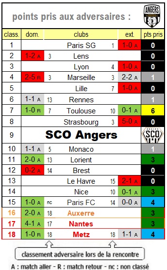 SCO1958's tweet photo. #SCOAngers #AngersSCO #sportAngers https://t.co/QGkNu7Gt6q