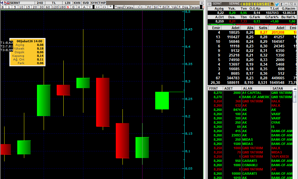 #SERNT Patron ve Oyuncu tarafından QNB ile 1 kuruş AL - SAT baskısı var ve baskı hala devam ediyor. 4s teknikte 8,18-8,21₺ GAP'ı bulunuyor onu aldırma olasılıkları yüksek kademelere koydukları mallarla hissenin önünü kapatıyorlar.  Kısaca biz ne dersek o modundalar.

#bist100
