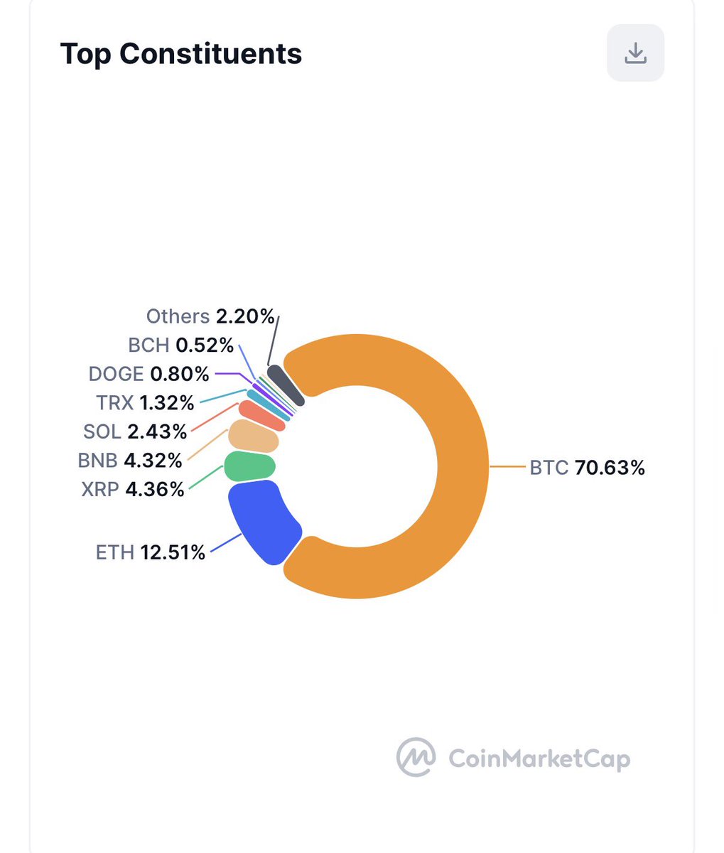 CryptoChihiro's tweet photo. GM 😁 something positive these days!

The #CMC20 minting is unstoppable right now 😍 

Looks like a lot of people want 20 coins in just 1 token !!!  Love it 

Good job @reserveprotocol &amp; @CoinMarketCap 
The $RSR burn flywheel has started 😁 https://t.co/Sgw6Dr41uR