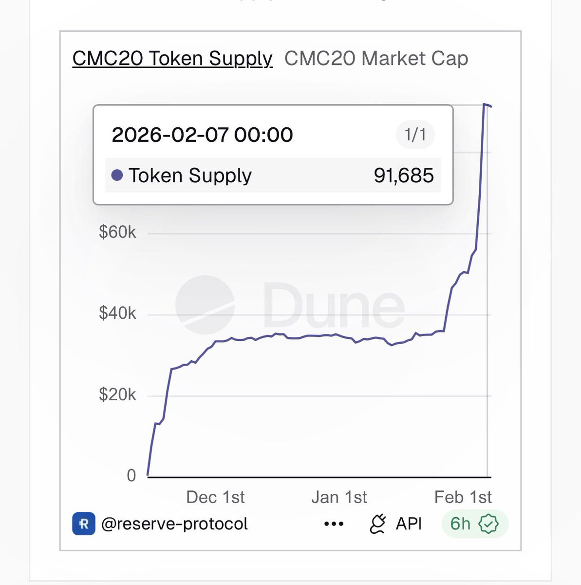 CryptoChihiro's tweet photo. GM 😁 something positive these days!

The #CMC20 minting is unstoppable right now 😍 

Looks like a lot of people want 20 coins in just 1 token !!!  Love it 

Good job @reserveprotocol &amp; @CoinMarketCap 
The $RSR burn flywheel has started 😁 https://t.co/Sgw6Dr41uR