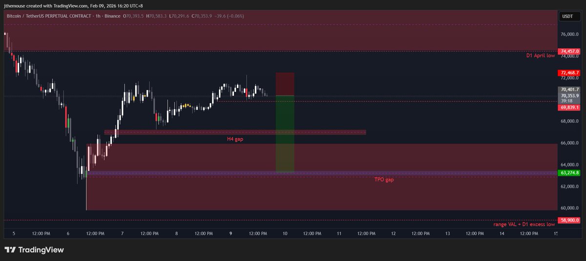 jthemousee's tweet photo. Opening a scalp short on $BTC on this H1 sfp

initially target TPO gap, not too high confidence but we'll see https://t.co/peBiQKc47g
