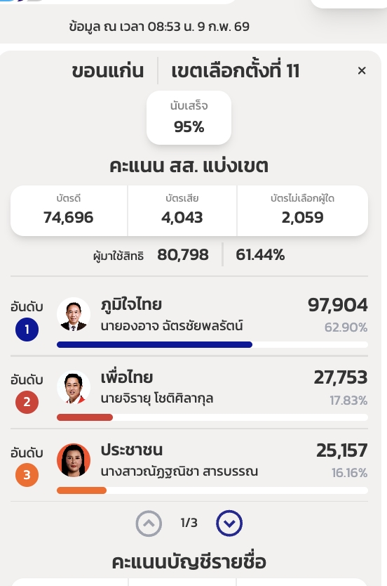 jaabthot's tweet image. กำเนิดสิ่งมหัศจรรย์ของโลก
#ขอนแก่น เขต 11

ที่หนึ่งเก้าหมื่นเจ็ด
แต่บัตรดีเจ็ดหมื่นสี่!!!!

#เลือกตั้ง69 #เลือกตั้ง2569