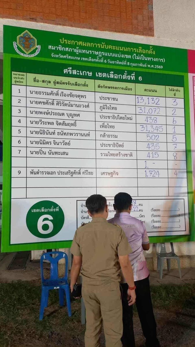 ยังไง..??

!! ศรีสะเกษ​ เขต6

- พรรค​เพื่อ​ไทย 31,345​  
- พรรค​ภูมิใจ​ไทย 31,072