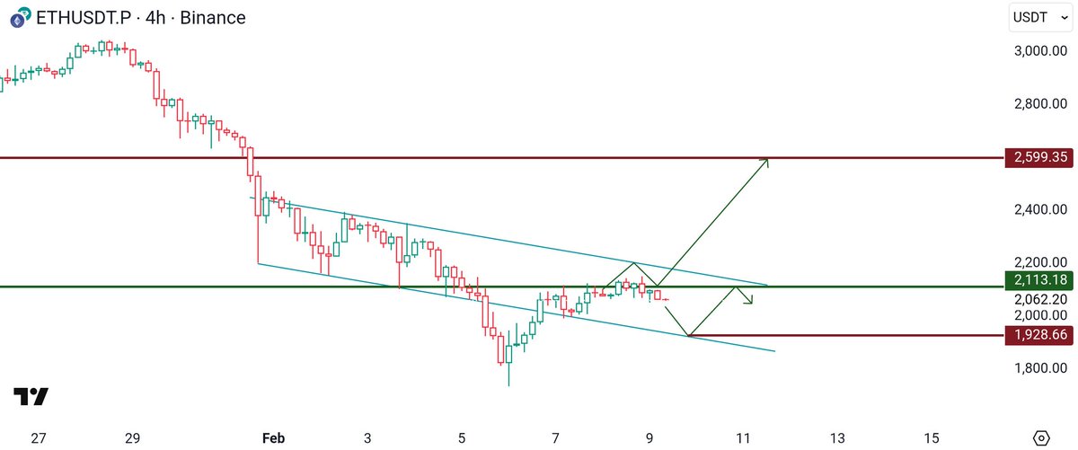 ProfSatoshiBTC's tweet image. $ETH ✍️ 
Not a Good weekly close.

I'll Long it only at the Retest of lower trend which is around 1928 or If #ETH regains support at 2100 it is Good to go above.
As we know it's Monday. Wait for confirmation. 

What should we analyze next?