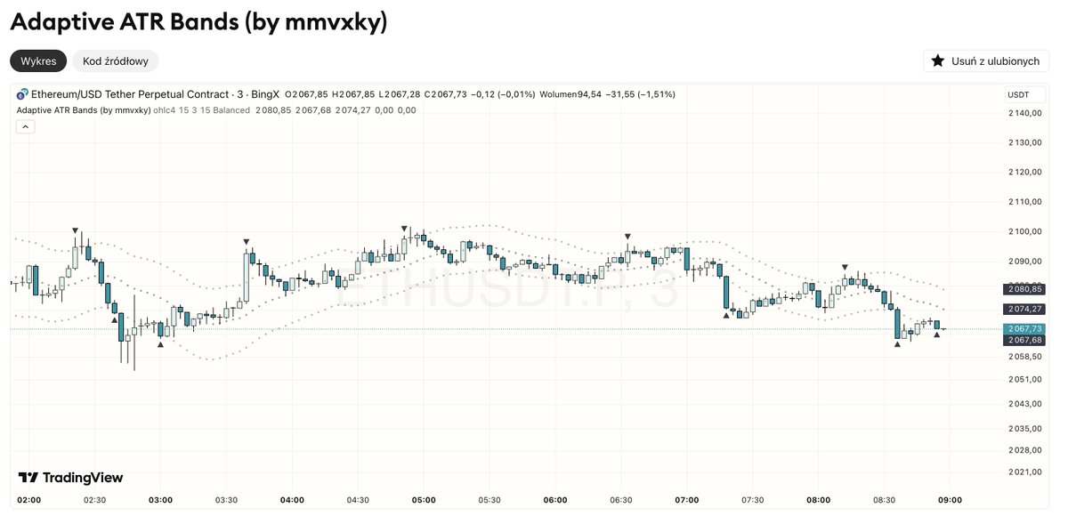 Zaczynam publikację wskaźników mojego autorstwa na Trading View. Wskaźniki dostępne będą na grupie Trading w Piwnicy i tylko tam. 

Dziś pojawił się pierwszy.

Mam nadzieje, że noce spędzone przed monitorem przyniosą oczekiwane efekty. Smacznego.