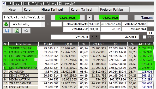 #THYAO Yabancı ve Fonlar yılbaşından itibaren bütün malı süpürmüş durumdalar

#bist100