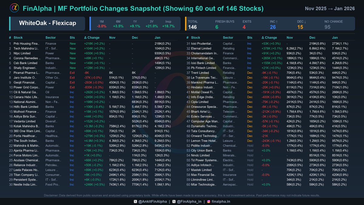 AnkitFinAlpha's tweet image. #WhiteOak Flexicap Portfolio Update (Jan 2026) 📊

A reputable fund house from Ashish Sommaiyaa @AashishPS, making strategic moves this month! 🧐

🔴 4 Full Exits
📉 Piramal Pharma, Jaro Institute, Geojit Financial, Power Grid Corp

🟢 6 Fresh Buys
(PNB Housing Finance, Tech