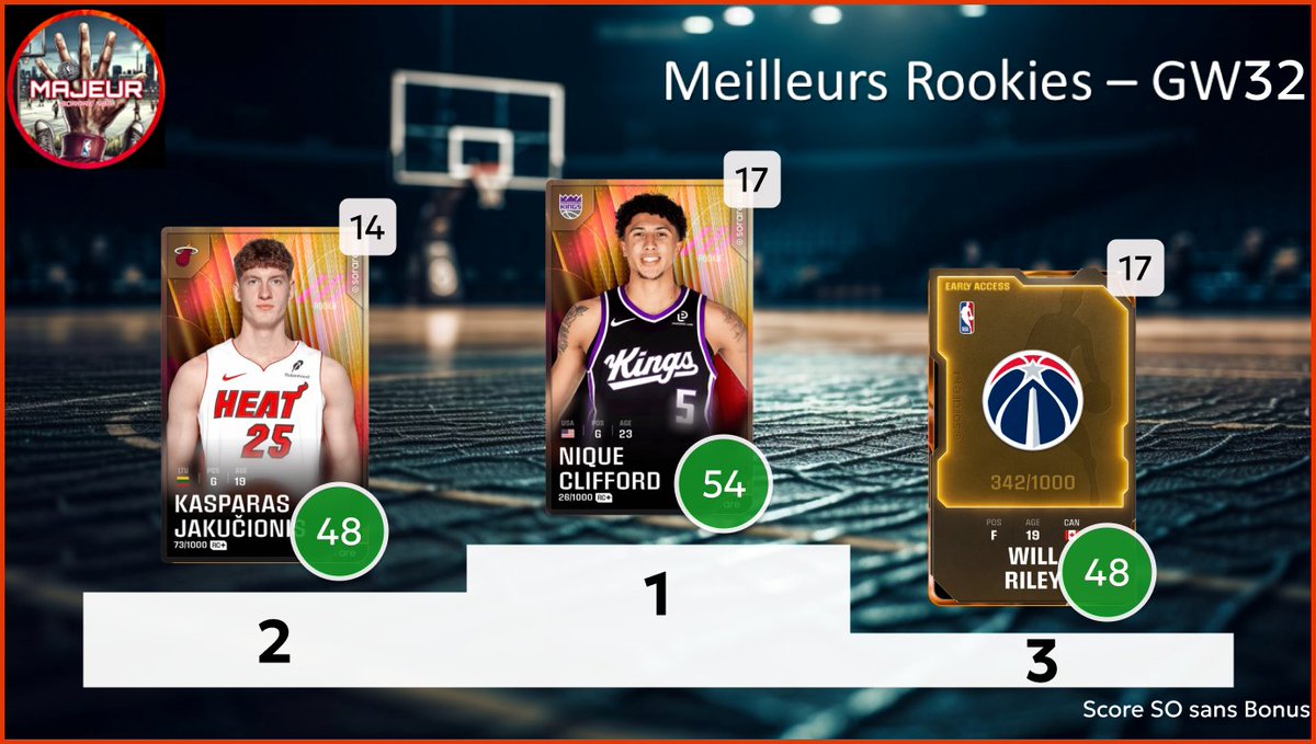 5majeursorare's tweet photo. Retour sur la #GameWeek32 sur @SorareNBA avec :
- Top 3 meilleurs performances
- Top 3 meilleurs rookies
- Les Employés de la GW : Top 3 meilleurs surperf
- Dans mon bureau : Flop 3 des sous perf
1/2 https://t.co/wUapmldxQR