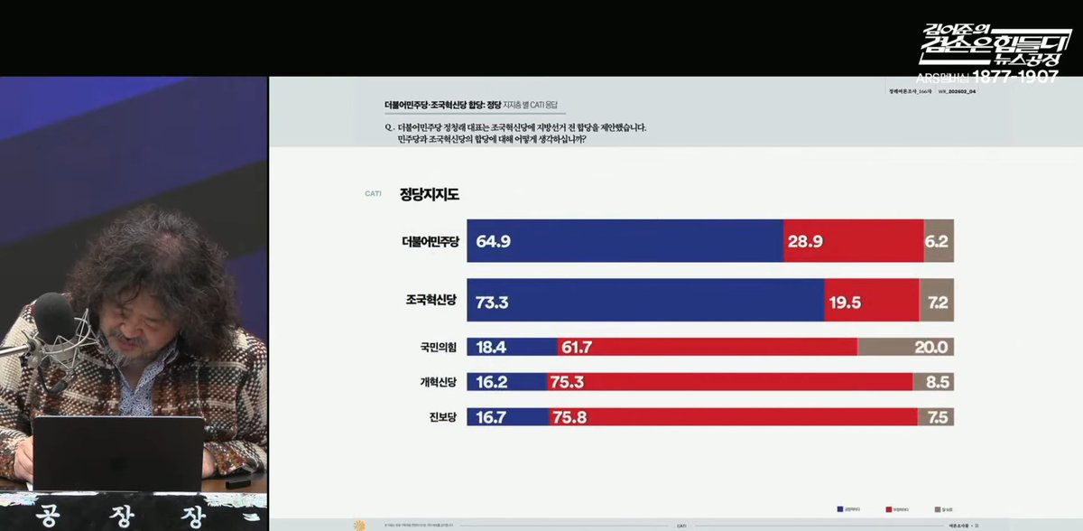 민주당 국힘당은 합당 찬성은 압도적이고

국힘은 합당 반대가 압도적임

국힘이 왜 합당 반대하겠음? 선거에서 불리해지니까 반대하는거지