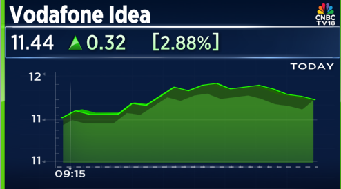 CNBCTV18Live's tweet image. #CNBCTV18Market | #VodaIdea up nearly 3% after KM Birla buys shares via open market