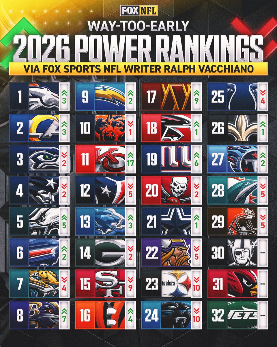NFLonFOX's tweet image. 🚨 Way-too-early 2026 NFL power rankings following Super Bowl LX 🚨

✍️ @RalphVacchiano 

Read more: foxsports.com/stories/nfl/20…