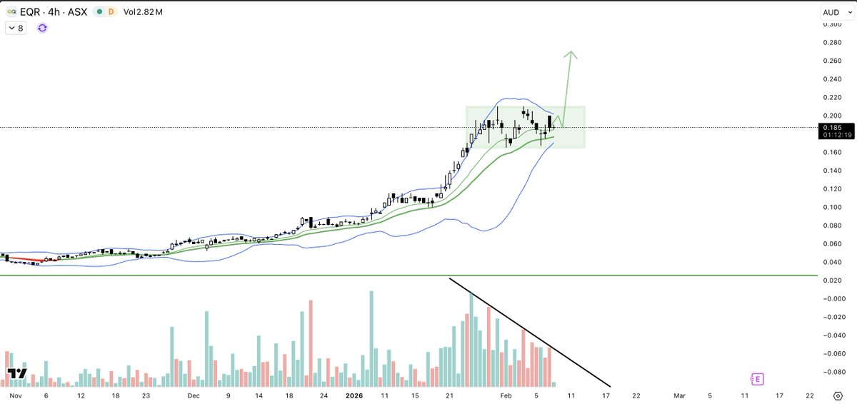 onlyfaxtony's tweet image. $EQR.AX  4h Bollinger Bands tiukassa. 
Volume breakout lähestyy. 
Seuraava liike tulee isolla volumella, toivottavasti ylöspäin!