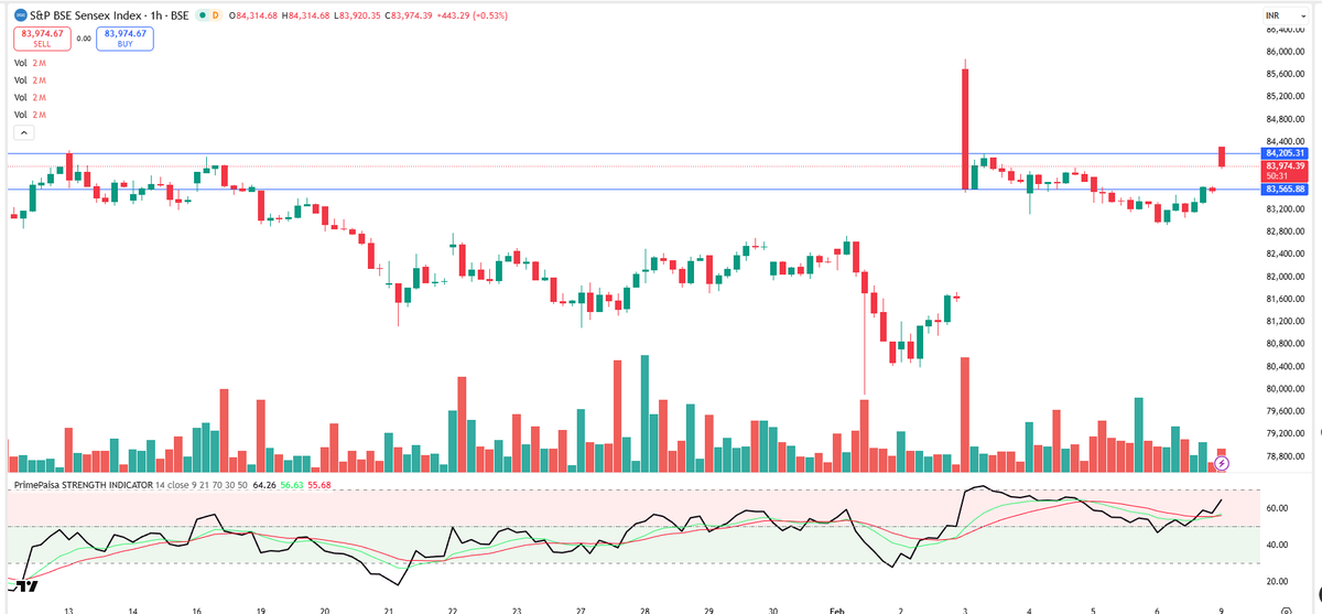 EyeOn_Trade's tweet photo. #SENSEX

Intraday Key Levels 📊

🔴 84,200 – 1H CLB Resistance
🟢 83,500 – 1H CLB Support

📌 Levels are shared only for educational & chart-study purposes.

📌 No trade call or investment advice.

#Intraday #PriceAction #ChartStudy

All stocks/securities discussed are purely for educational and informational purposes only and do not constitute any buy/sell/hold recommendation. 

Always follow your own channel:https://t.co/tr0OF7gei7 

Join your channel: https://t.co/u7kbRXZIl6  

📢 For risk disclosures, disclaimers, MITC, investor charter, grievances, and more, please visit: https://t.co/utwAgXMJho