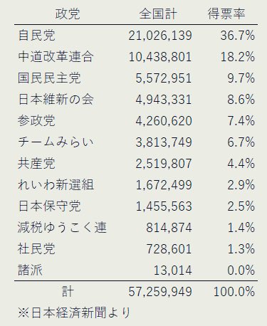 1vNXt1pUH7UwJoF's tweet photo. 猛烈な高市旋風が吹き荒れた衆院選で、
中道改革連合の比例票が、

『10,438,801票』であったたと判明。

1千万人を超える人が、中道と書いた事実。

この結果を見た時、中道はこれから一歩一歩成長していくんだなと、希望が湧きました。

中道の種火を消さず、険しい再出発だけれど私も共に歩んでいきます。