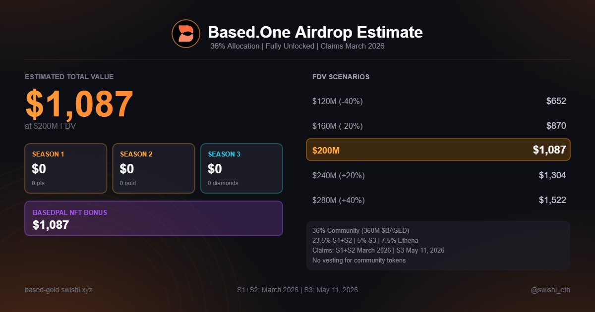 Cair nih yang ikut retro <a href="/BasedOneX/">Based</a>
UPDATE on $BASED 🪂

We now have more clarity on the 23.5% community allocation, confirmed on Discord.

• 8% to Season 1 (XP)
• 8% to Season 2 (Gold)
• 5% to $PUP holders
• ~2.5% to BasedPals NFTs

Below are one examples showing NFT-only
