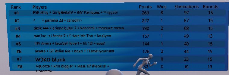 🥇in trio &amp; in the squad ZB all girl zonewars w/ <a href="/millyfnr/">milly</a> <a href="/Girlybella/">GirlyBella</a> <a href="/ilyyabi/">abi x</a> wow we are freaking nuts 🥜.  ($35) 

<a href="/iNVesports2026/">iNV E Sports</a>