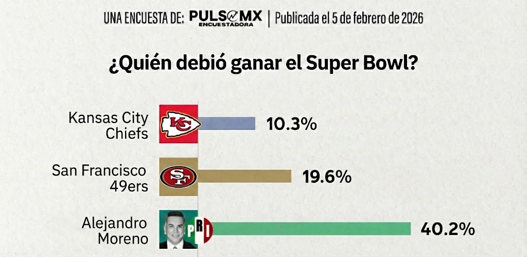 PulsoMx lanza encuesta del Super Bowl 📊