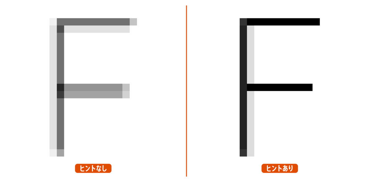 “ヒンティングとは、文字を小さく表示したり、解像度の低い画面で表示したりする際に、「あえて形を少し歪めてでも、ピクセルのマス目にきれいに合わせなさい」という命令（ヒント）をフォントデータのなかに埋め込む技術です”

【TPスタッフブログ】ヒントの話01
staffblog.typeproject.com/4762