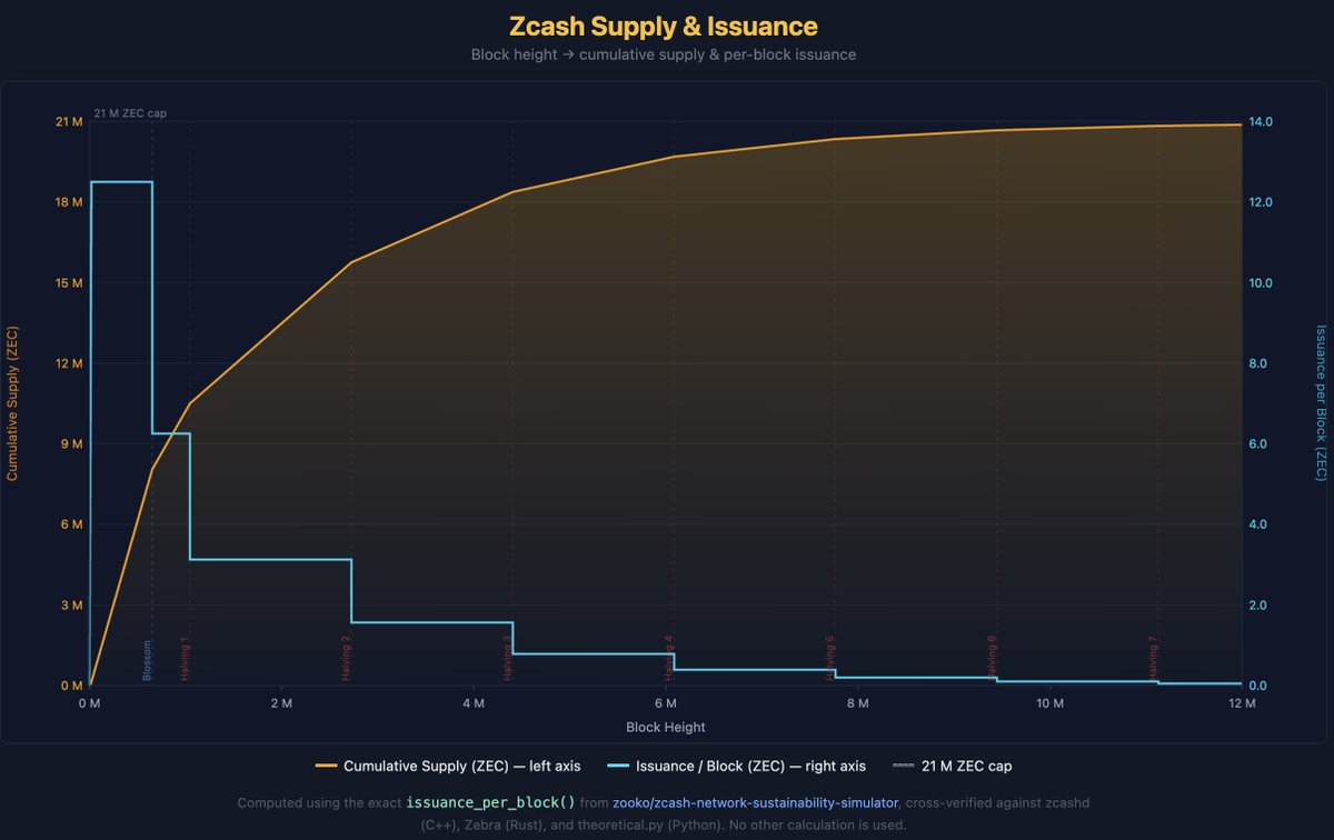 Sweet! After several tries, I got Claude Opus 4.6 to generate a basic visualizer of Zcash issuance and supply: zooko.github.io/zcash-network-…