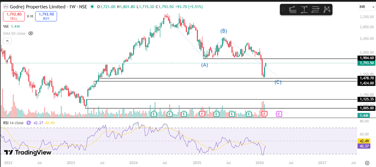 Trader_018's tweet photo. @nishkumar1977 @nishkumar1977 Sir, Do you expect GodrejProp to test the lows one more time around 1500?
#GodrejProp https://t.co/WKVVsTm4yg