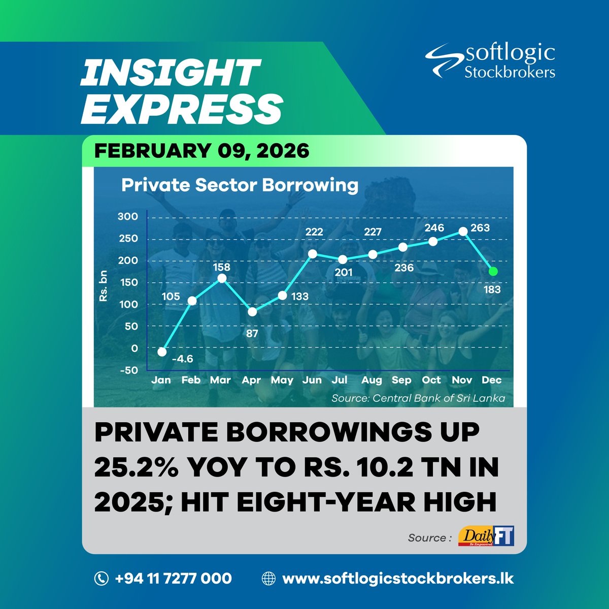 𝗣𝗿𝗶𝘃𝗮𝘁𝗲 𝗯𝗼𝗿𝗿𝗼𝘄𝗶𝗻𝗴𝘀 𝘂𝗽 𝟮𝟱.𝟮% 𝗬𝗼𝗬 𝘁𝗼 𝗥𝘀. 𝟭𝟬.𝟮 𝘁𝗻 𝗶𝗻 𝟮𝟬𝟮𝟱; 𝗵𝗶𝘁 𝗲𝗶𝗴𝗵𝘁-𝘆𝗲𝗮𝗿 𝗵𝗶𝗴𝗵

Read more - ft.lk/front-page/Pri…

#privatesector #srilanka #economy #dailyft #softlogicstockbrokers