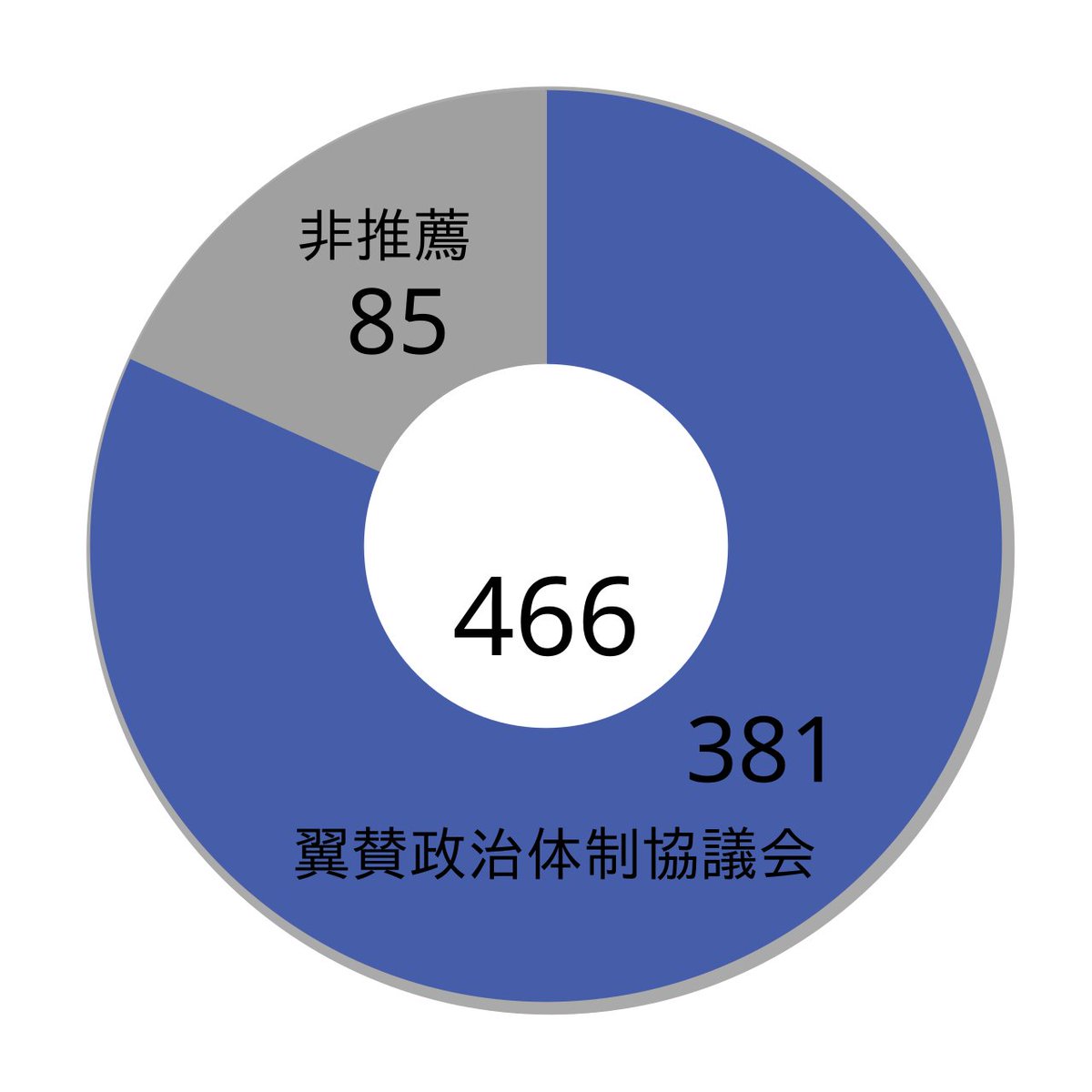 大政翼賛会おもしろポイント

・8割強止まり