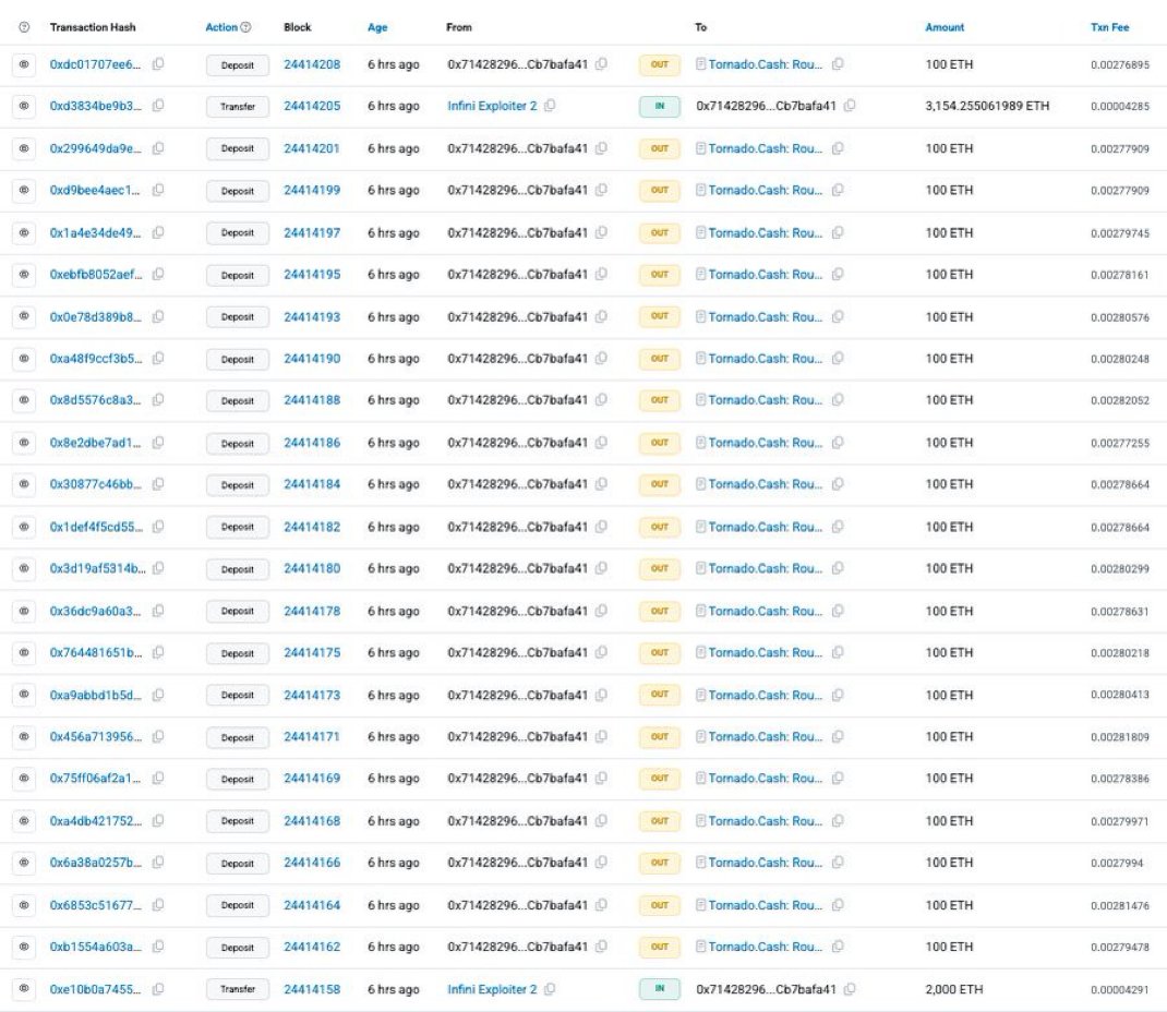 imcryptofreak's tweet image. 🚨 Infini Exploit

An exploiter-labeled address has deposited 15,470.7 ETH (~$32.7M) into #TornadoCash, likely to launder stolen funds.

Reminder:
#Infini was exploited in Feb 2025 due to compromised admin privileges, leading to a total loss of ~$49.5M.

Stolen funds → mixing