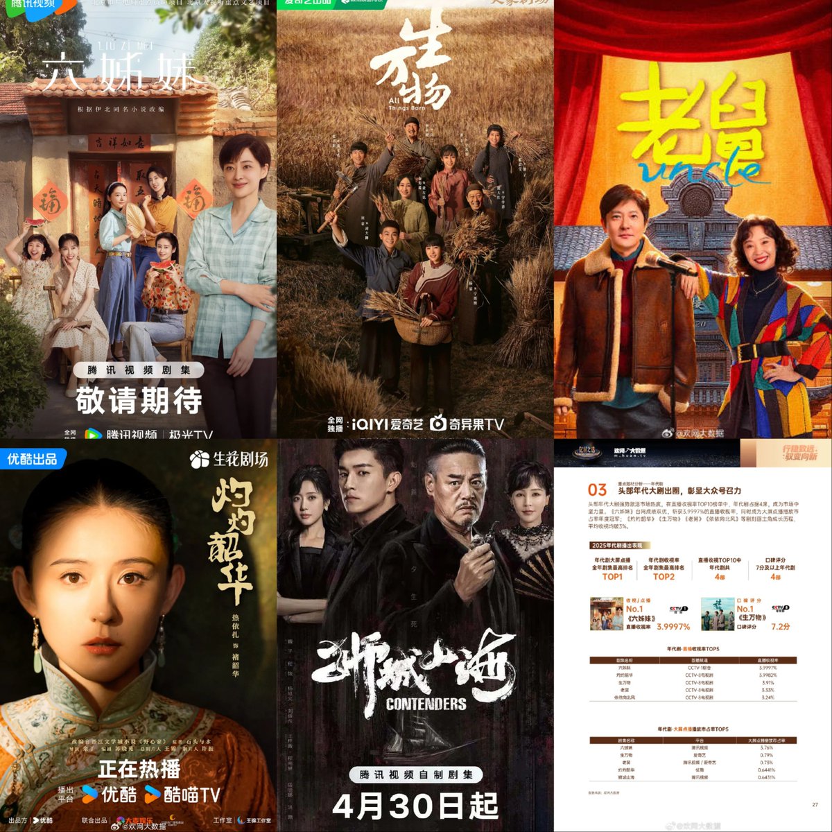CDrama_Universe's tweet photo. 2025 Period Dramas —— Top 5 in Large Screen On-Demand Playback Market Share: 🏆 
Huanwang Big Data 2025 Annual Report
 🔥TOP1: #SixSisters #MeiTing  #LuYi 
 🔥TOP2: #AllThingsGrow #YangMi  #OuHao
 🔥TOP3: #OldUncle #GuoJingfei  #WangJiajia
 🔥TOP4: #TheRadiantYouth #Reyizha  #YangYouning 
 🔥TOP5: #LionCityandtheSea #WeiZi  #YangXuwen