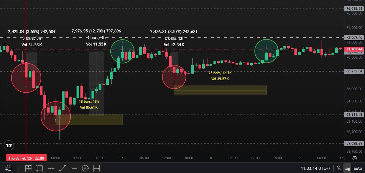 _Crypto_Turtle_'s tweet image. Remember, I'm BUYING many tokens on the 5th, then the market moves down the next day
 I keep buying #BTCUSDT. The next day, I sold 12.7% because you can BuyOnRedSellOnGreen at any time. Get your @CTKSMethod Indicators👇 ctksmethod.org/a/rjfgd