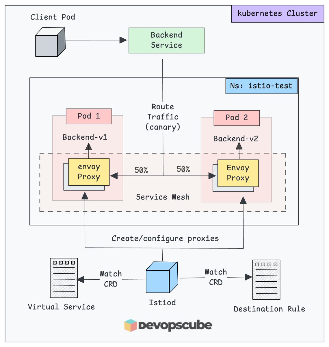 devopscube's tweet photo. Kubernetes solves infrastructure orchestration.

But Kubernetes does not solve service-to-service problems.

That is where Istio helps you.

By default, Kubernetes will not:

- Enforce mTLS between services
- Provide retries, timeouts, or circuit breaking
- Help you understand why requests are slow or failing
- Control traffic behavior without modifying application code

To address these gaps, Istio adds:

- Automatic mTLS with strong service identity
- Fine grained traffic control such as canary releases and fault injection
- Deep, request-level observability
- Access policies

If your setup is small, Kubernetes alone is usually enough.

But as your system grows and traffic becomes more complex,

You will need Istio or another service mesh.

𝗚𝘂𝗶𝗱𝗲: https://t.co/SoRJSUOgWs

Do you want to add anything?

Drop them in the comments!

#istio #kubernetes #devops