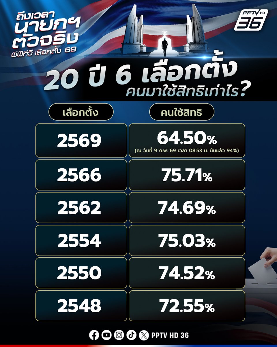 เรามีสถิติไปโหวตตามอายุมั้ยวะ Turn out แม่งต่ำจังวะ 63-64% เนี่ย คือมันสุดในรอบ 20 ปีเลยนะ

2544 นี่ 69%