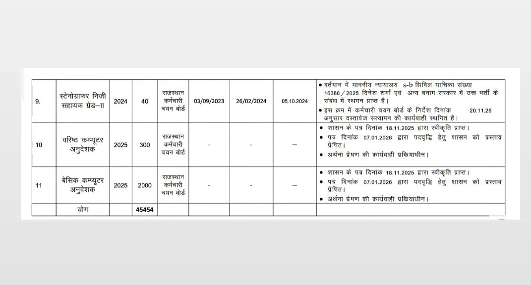 कंप्यूटर अनुदेशक भर्ती को लेकर बड़ी अपडेट 📢

बेसिक कंप्यूटर अनुदेशक – 2000 पद
वरिष्ठ कंप्यूटर अनुदेशक – 300 पद

🔹 शासन से दिनांक 18.11.2025 को स्वीकृति प्राप्त
🔹 दिनांक 07.01.2026 को पदवृद्धि हेतु प्रस्ताव प्रेषित
🔹अर्थना प्रेषण की कार्यवाही प्रक्रियाधीन
अभ्यर्थी धैर्य रखें😊