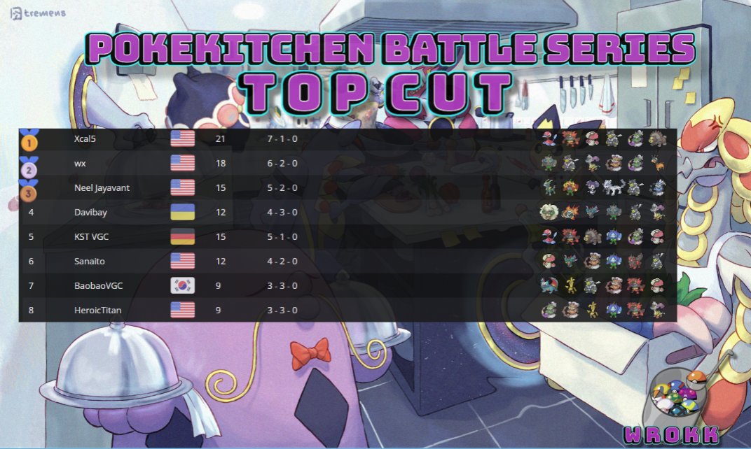 Congratz to Our Top Cutters this week!!

Join us this Friday for <a href="/HeroicTitan/">Alexander Ortega</a> 's Limitless Tour!!

🏆: xcal5

🥈: <a href="/Randomsnore_gam/">Randomsnore_games</a> 

🥉: Vaporvgc

<a href="/DavibayVGC/">Davyd Pustovit</a> 
<a href="/kst_vgc/">KST VGC</a> 
<a href="/Sanaito303/">Sanaito303</a> 
Baobaovgc
<a href="/HeroicTitan/">Alexander Ortega</a>
