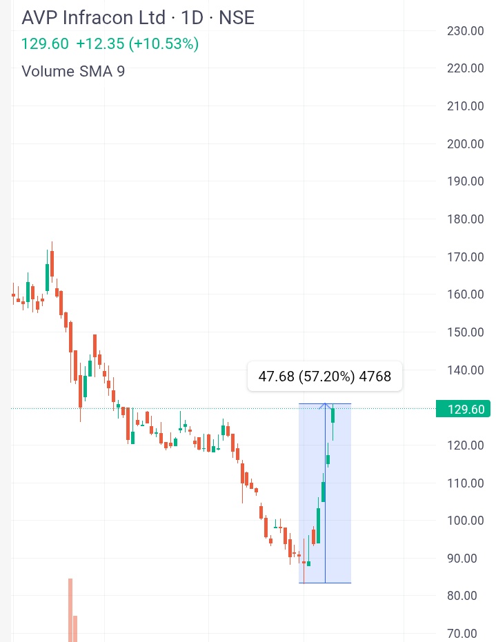 #Avpinfra hit 60 % in last 7 trading days 
I’m not saying that all of us managed to buy it at low 
when the market is down, don't panic we should  buy companies that are growing at 40–50%,  during amarket reversal, these are the stocks that will hit high first 

#Avpinfra