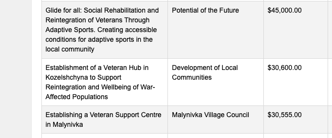 TheReclamare's tweet image. Remember when Trudeau said the Liberal Govt didn't have extra money for Canadian Veterans?

The Liberals are giving CDN taxes to Ukrainian Veterans