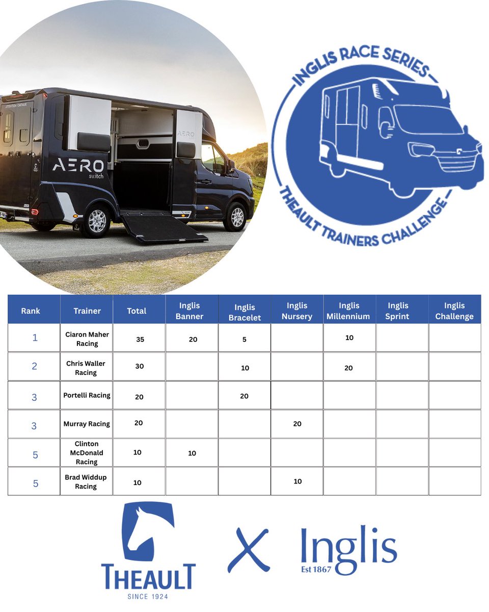 TheaultSP's tweet photo. Things are heating up! 
Take a look at the latest Inglis Race Series leaderboard and see how the rankings are shaping up. https://t.co/Hp0t0QuqE5