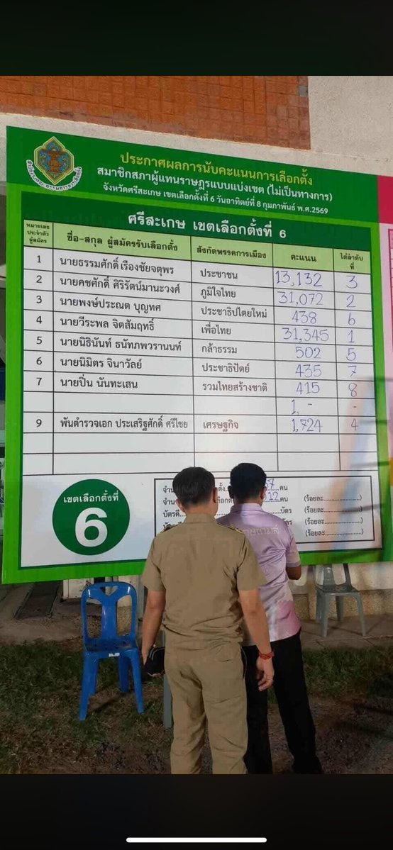 NxngHmud's tweet image. ละอีศรีเกษเขต 6 อี พท ชนะแต่ทำไมถึงขึ้นว่า ภจ ชนะก่อน @JomSuksit @PheuThaiParty  ตามหน่อยป่ะ หลายๆเขต ไม่คิดจะร้องให้นับคะแนนใหม่บ้างหรอ มันประหลาดทุกเขตง่ะ