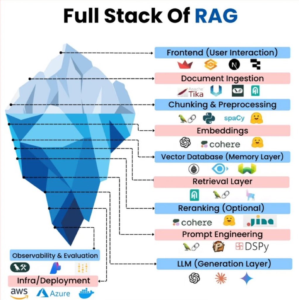 Full Stack of RAG