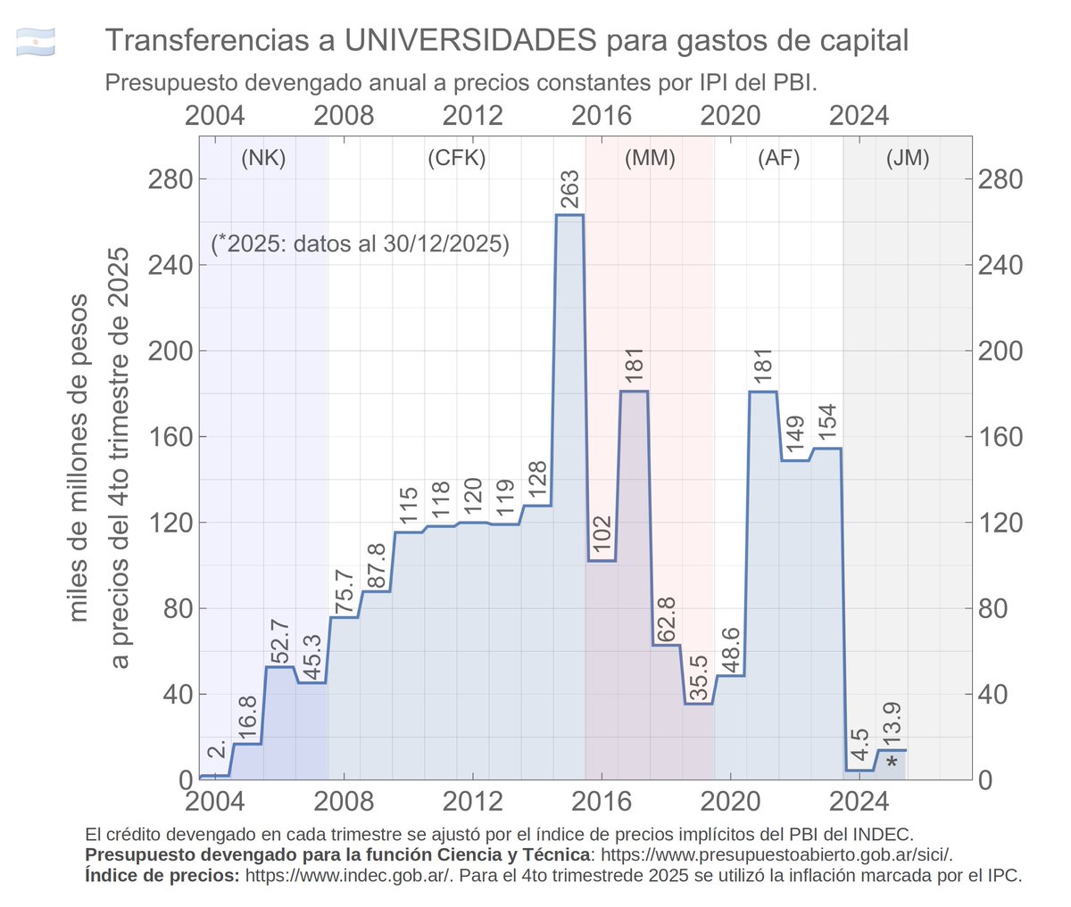 🇦🇷👋 Milei recortó + de 90% las transferencias a UNIVERSIDADES NACIONALES para gastos de capital (obras y equipamiento).