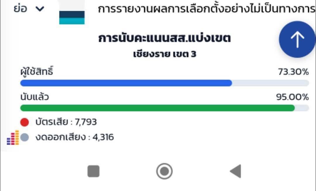 ลำปางเขต2 แปลกประหลาดมากค่ะ บัตรเสีย7000กว่าใบ ชาวบ้านพาไปกันร้องที่ศาลากลางจังหวัดให้ตรวจสอบ ยังคงเงียบกริบ

เชียงราย เขต3 ก็มีบัตรเสีย 7000ใบครับ

..

Cr. CSI LA