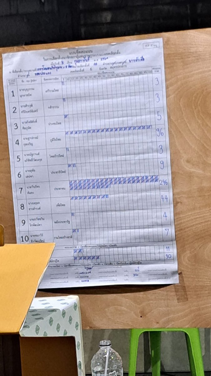 LalitpanS's tweet image. ‼️‼️ช่วยกันรี‼️‼️
สมุทรปราการเขต6คะแนนพรรคประชนฃาชนนำและชนะแต่ในกดตขึ้นว่าน้ำเงินชนะแต่ในอาสาคือสีส้มชนะ ช่วยไรได้ช่วยกันหน่อยเถอะ #พรรคประชาชน46 #นับใหม่ทั้งประเทศ 
#เลือกตั้ง2569 #เลือกตั้ง69